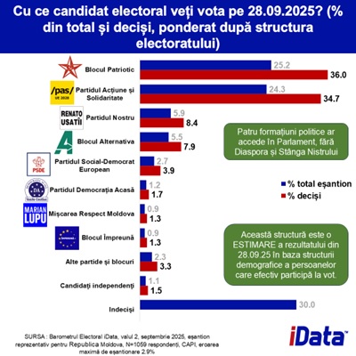 Alegeri parlamentare 28 septembrie: Patru formațiuni ar intra în Legislativ, arată sondajul iData